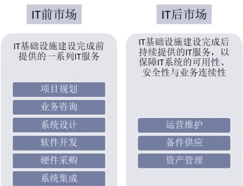 2022年中國IT服務行業深度洞察 企業信息化服務的轉型與機遇